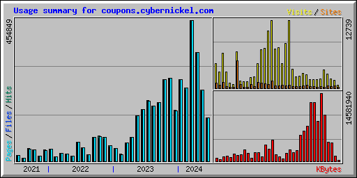 Usage summary for coupons.cybernickel.com